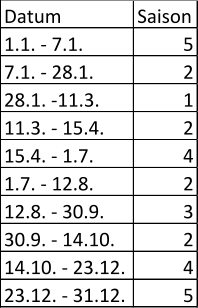 Datum Saison 1.1. - 7.1. 5 7.1. - 28.1. 2 28.1. -11.3. 1 11.3. - 15.4. 2 15.4. - 1.7. 4 1.7. - 12.8. 2 12.8. - 30.9. 3 30.9. - 14.10. 2 14.10. - 23.12. 4 23.12. - 31.12. 5