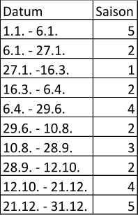 Datum Saison 1.1. - 6.1. 5 6.1. - 27.1. 2 27.1. -16.3. 1 16.3. - 6.4. 2 6.4. - 29.6. 4 29.6. - 10.8. 2 10.8. - 28.9. 3 28.9. - 12.10. 2 12.10. - 21.12. 4 21.12. - 31.12. 5