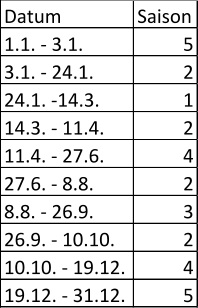 Datum Saison 1.1. - 3.1. 5 3.1. - 24.1. 2 24.1. -14.3. 1 14.3. - 11.4. 2 11.4. - 27.6. 4 27.6. - 8.8. 2 8.8. - 26.9. 3 26.9. - 10.10. 2 10.10. - 19.12. 4 19.12. - 31.12. 5