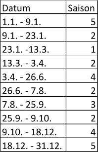 Datum Saison 1.1. - 9.1. 5 9.1. - 23.1. 2 23.1. -13.3. 1 13.3. - 3.4. 2 3.4. - 26.6. 4 26.6. - 7.8. 2 7.8. - 25.9. 3 25.9. - 9.10. 2 9.10. - 18.12. 4 18.12. - 31.12. 5