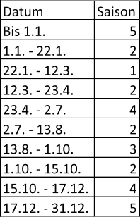 Datum Saison Bis 1.1. 5 1.1. - 22.1. 2 22.1. - 12.3. 1 12.3. - 23.4. 2 23.4. - 2.7. 4 2.7. - 13.8. 2 13.8. - 1.10. 3 1.10. - 15.10. 2 15.10. - 17.12. 4 17.12. - 31.12. 5